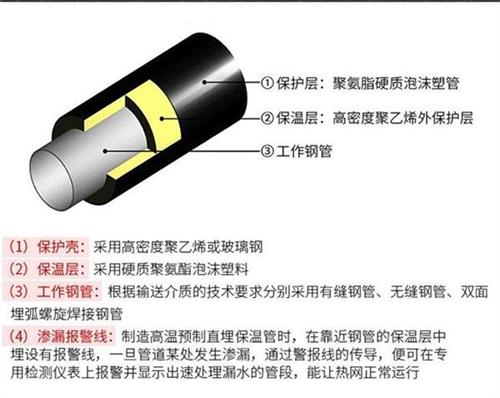 金华聚氨酯蒸汽保温管产品保温结构