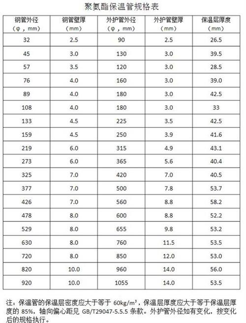 金华热力聚氨酯保温管产品规格尺寸